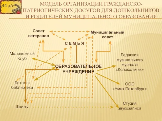 МОДЕЛЬ ОРГАНИЗАЦИИ ГРАЖДАНСКО-ПАТРИОТИЧЕСКИХ ДОСУГОВ ДЛЯ ДОШКОЛЬНИКОВ И РОДИТЕЛЕЙ МУНИЦИПАЛЬНОГО ОБРАЗОВАНИЯ С Е