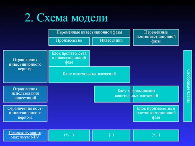 2. Схема модели Переменные инвестиционной фазы Производство Инвестиции Переменные постинвестиционной фазы Ограничения