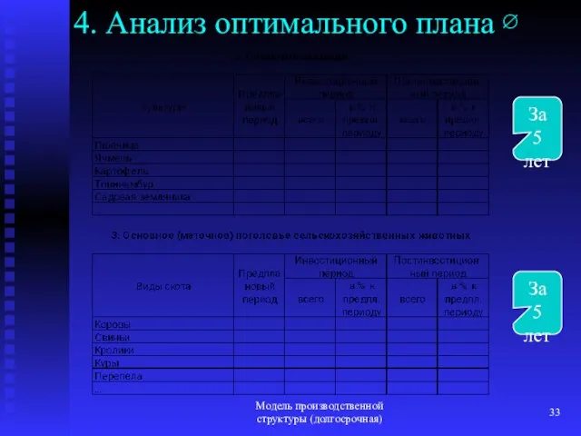 Модель производственной структуры (долгосрочная) 4. Анализ оптимального плана ∅ За 5 лет За 5 лет