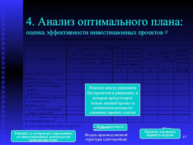 Модель производственной структуры (долгосрочная) Решение, в котором все переменные по инвестиционной деятельности