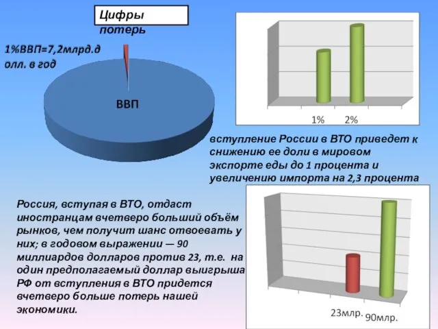 Цифры потерь Россия, вступая в ВТО, отдаст иностранцам вчетверо больший объём рынков,