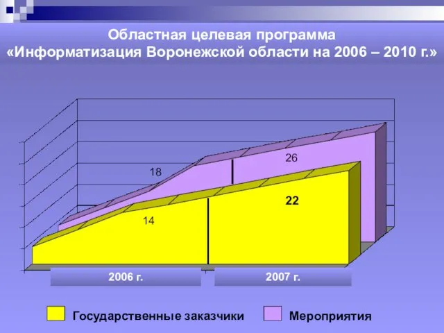 Областная целевая программа «Информатизация Воронежской области на 2006 – 2010 г.» 2006