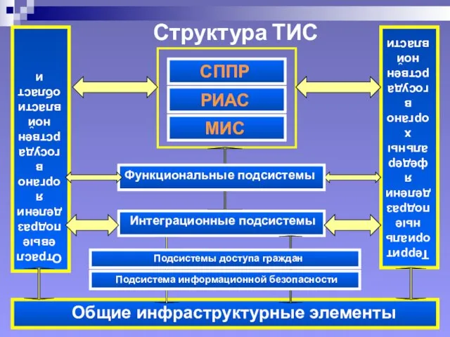 Структура ТИС Отраслевые подразделения органов государственной власти области Территориальные подразделения федеральных органов