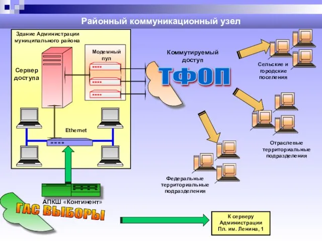 ГАС ВЫБОРЫ Районный коммуникационный узел АПКШ «Континент» ТФОП Модемный пул Здание Администрации