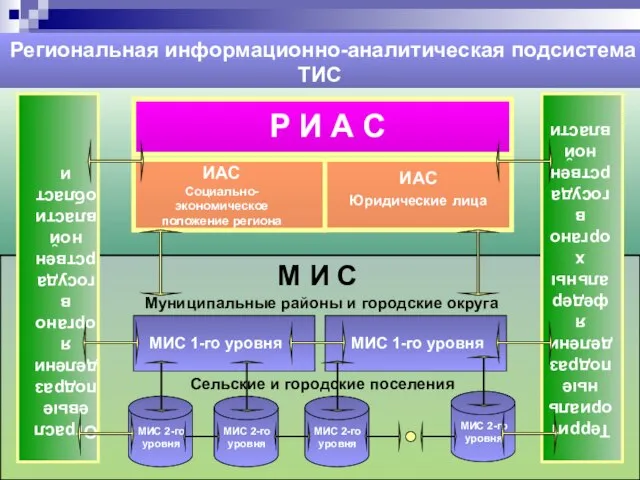 Региональная информационно-аналитическая подсистема ТИС Отраслевые подразделения органов государственной власти области Территориальные подразделения