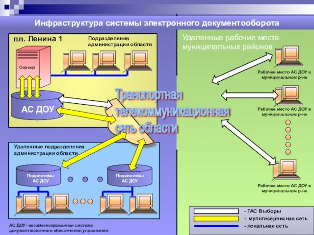 Рабочее место АС ДОУ в муниципальном р-не Удаленные рабочие места муниципальных районов