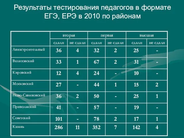 Результаты тестирования педагогов в формате ЕГЭ, ЕРЭ в 2010 по районам