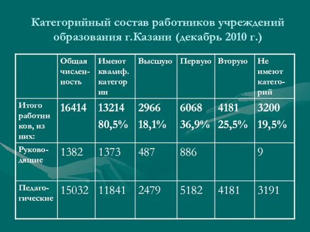 Категорийный состав работников учреждений образования г.Казани (декабрь 2010 г.)