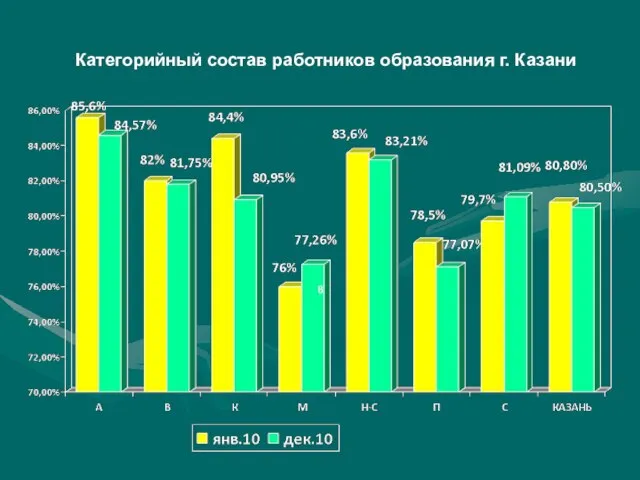 Категорийный состав работников образования г. Казани