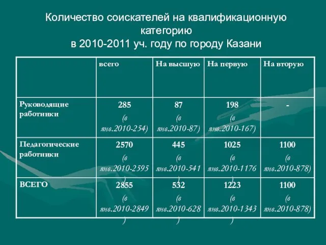 Количество соискателей на квалификационную категорию в 2010-2011 уч. году по городу Казани