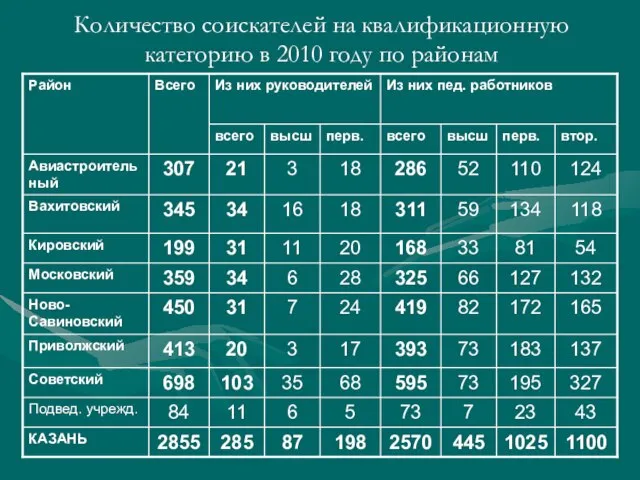 Количество соискателей на квалификационную категорию в 2010 году по районам