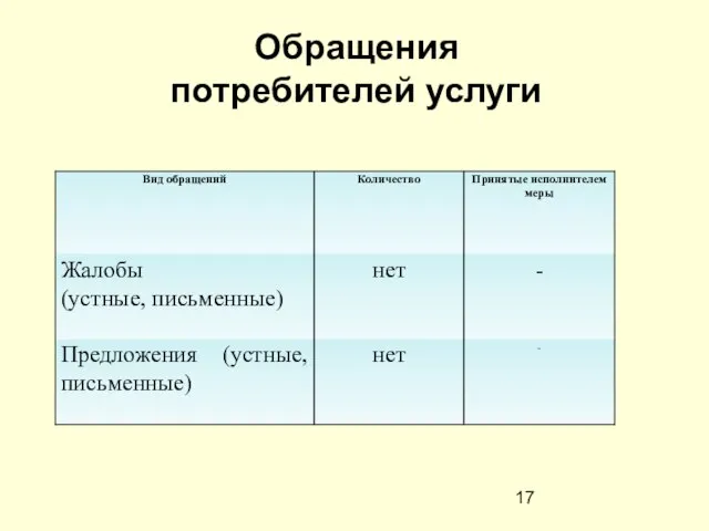 Обращения потребителей услуги