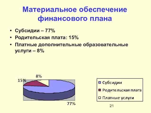 Субсидии – 77% Родительская плата: 15% Платные дополнительные образовательные услуги – 8%