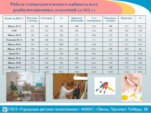 Работа стоматологического кабинета всех реабилитационных отделений (за 2011 г.) ГБУЗ «Городская детская