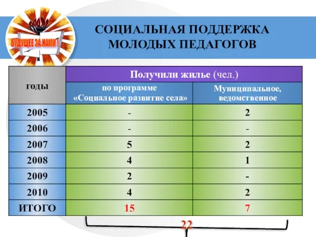 СОЦИАЛЬНАЯ ПОДДЕРЖКА МОЛОДЫХ ПЕДАГОГОВ 22