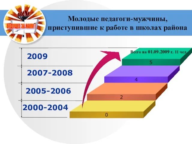 Молодые педагоги-мужчины, приступившие к работе в школах района 2009 2007-2008 2005-2006 2000-2004