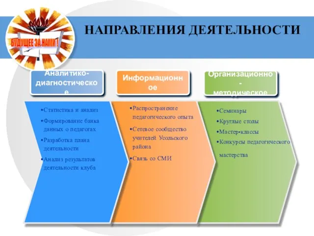 НАПРАВЛЕНИЯ ДЕЯТЕЛЬНОСТИ Аналитико- диагностическое Информационное Организационно- методическое Статистика и анализ Формирование банка