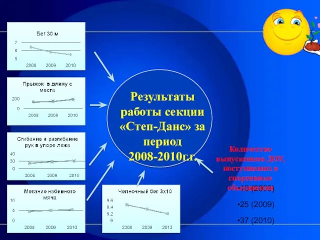 10 (2008) 25 (2009) 37 (2010) Количество выпускников ДОУ, поступивших в спортивные