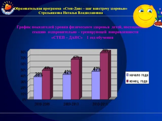 Образовательная программа «Степ-Данс – шаг навстречу здоровью» Стрельникова Наталья Владиславовна График показателей