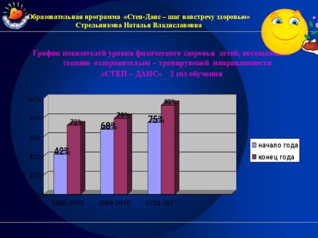 Образовательная программа «Степ-Данс – шаг навстречу здоровью» Стрельникова Наталья Владиславовна График показателей