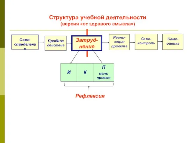 Структура учебной деятельности (версия «от здравого смысла») Само-контроль Само-оценка Реали-зация проекта