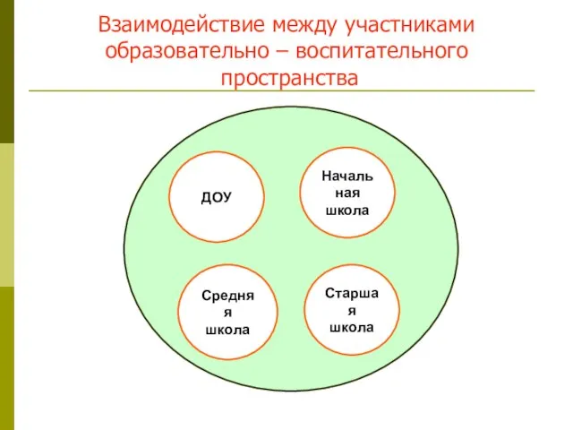 ДОУ Средняя школа Старшая школа Взаимодействие между участниками образовательно – воспитательного пространства Начальная школа