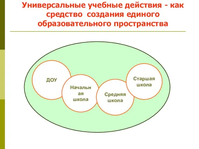 ДОУ Начальная школа Средняя школа Старшая школа Универсальные учебные действия - как