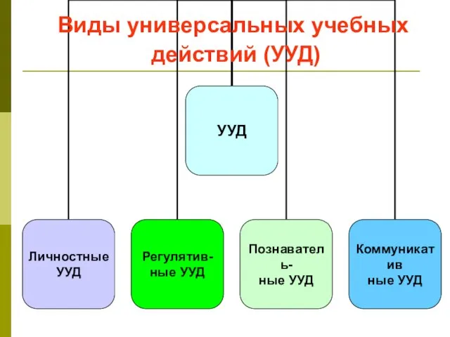 Виды универсальных учебных действий (УУД)