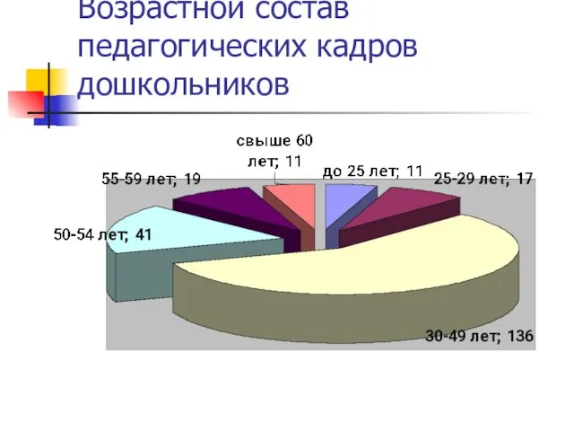 Возрастной состав педагогических кадров дошкольников