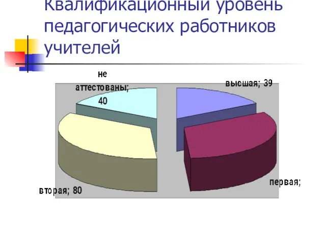 Квалификационный уровень педагогических работников учителей