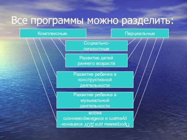 Все программы можно разделить: Комплексные. Парциальные Социально- личностные Развитие детей раннего возраста