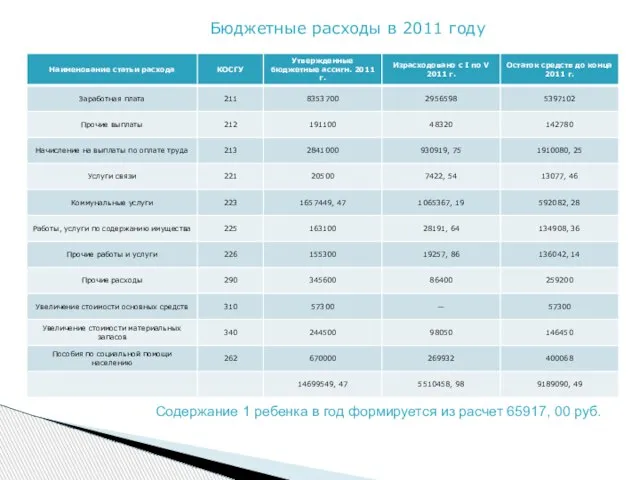 Бюджетные расходы в 2011 году Содержание 1 ребенка в год формируется из расчет 65917, 00 руб.