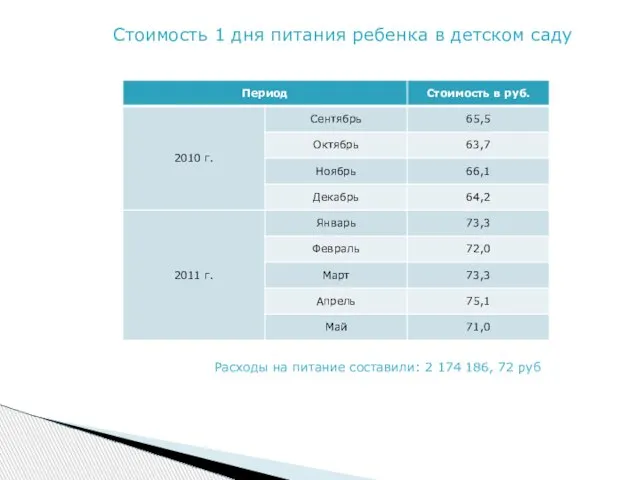 Стоимость 1 дня питания ребенка в детском саду Расходы на питание составили: