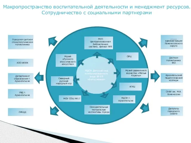 МДОУ Детский сад комбинированного вида № 59 «Белоснежка» Макропространство воспитательной деятельности и