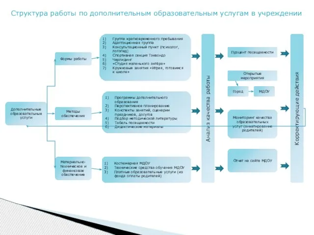 Дополнительные образовательные услуги Формы работы Методы обеспечения Материально-техническое и финансовое обеспечение Группа