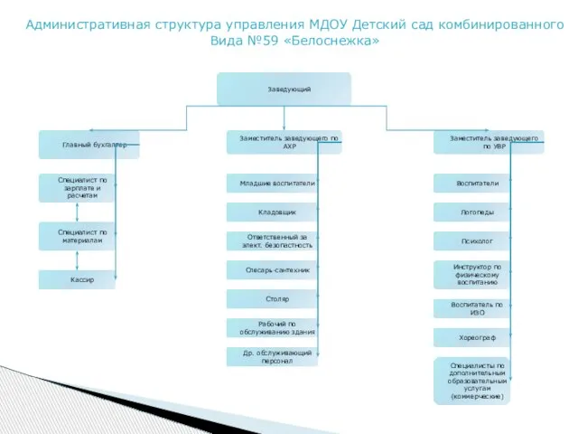 Административная структура управления МДОУ Детский сад комбинированного Вида №59 «Белоснежка» Заведующий Заместитель