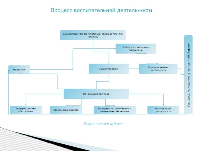 Документация по воспитательно-образовательному процессу Работа с социальными партнерами Маркетинг Проектирование Организационная деятельность