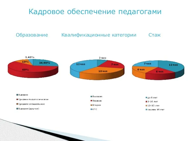 Кадровое обеспечение педагогами Образование Квалификационные категории Стаж