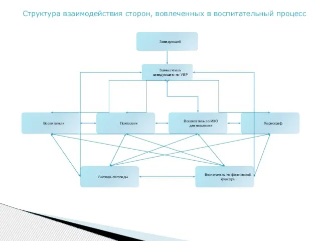 Структура взаимодействия сторон, вовлеченных в воспитательный процесс Заведующий Заместитель заведующего по УВР