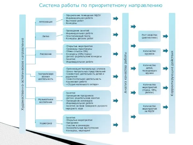 Система работы по приоритетному направлению Художественно-эстетическое направление Аппликация Лепка Рисование Театрализированная деятельность