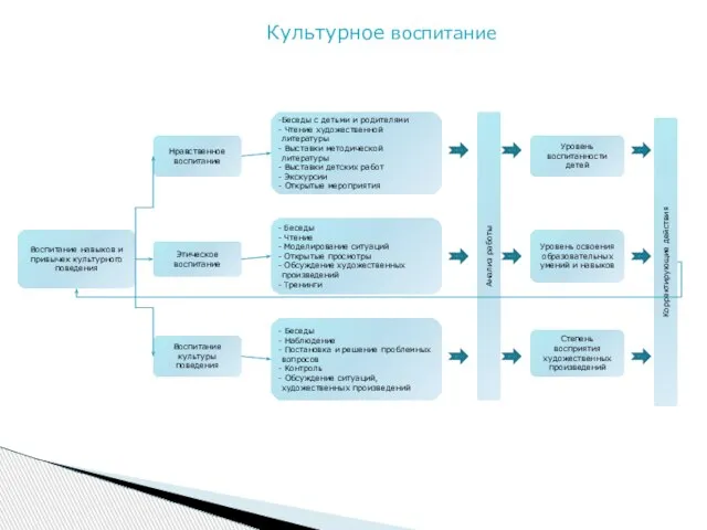 Воспитание навыков и привычек культурного поведения Культурное воспитание Нравственное воспитание Этическое воспитание