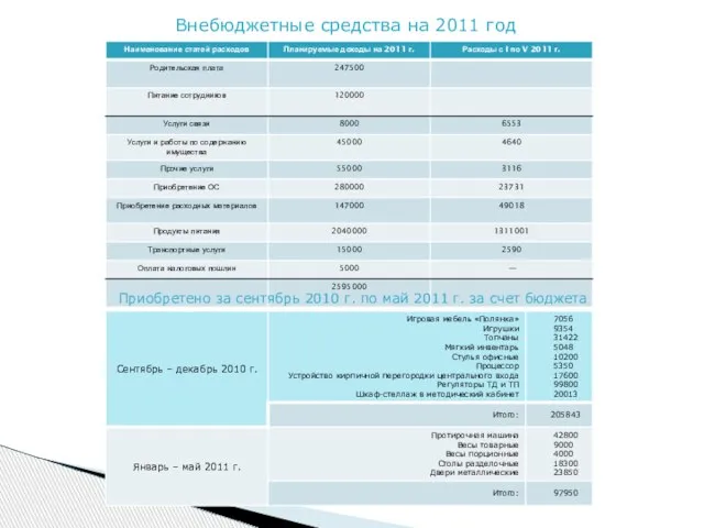 Внебюджетные средства на 2011 год Приобретено за сентябрь 2010 г. по май