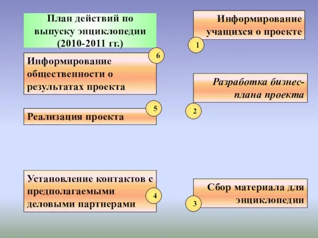План действий по выпуску энциклопедии (2010-2011 гг.)