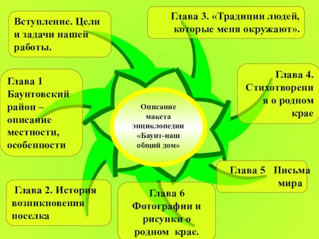 Вступление. Цели и задачи нашей работы. Глава 3. «Традиции людей, которые меня