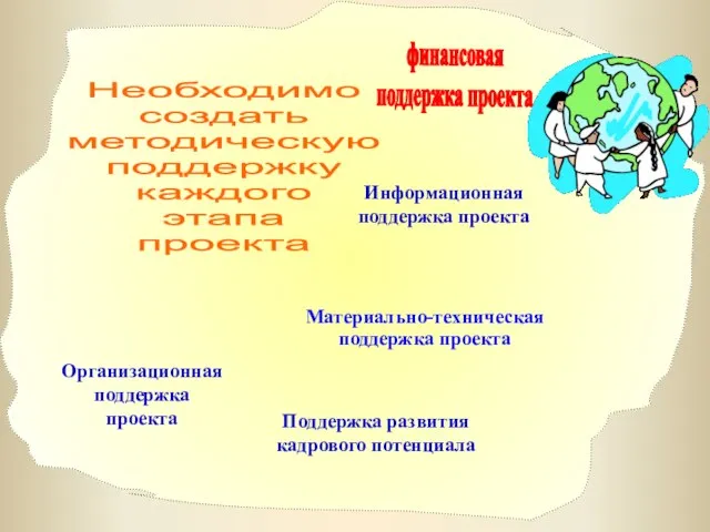 Необходимо создать методическую поддержку каждого этапа проекта финансовая поддержка проекта Материально-техническая поддержка