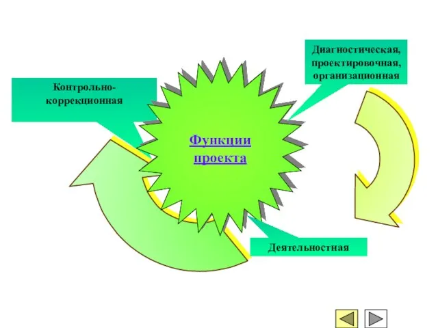 Контрольно-коррекционная Функции проекта Диагностическая, проектировочная, организационная Деятельностная