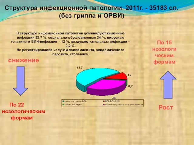 По 15 нозологическим формам В структуре инфекционной патологии доминируют кишечные инфекции 53,7