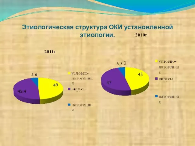 Этиологическая структура ОКИ установленной этиологии.