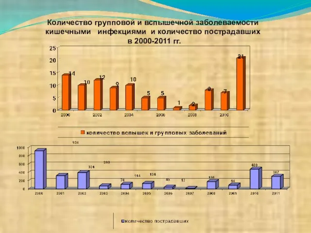 Количество групповой и вспышечной заболеваемости кишечными инфекциями и количество пострадавших в 2000-2011 гг.