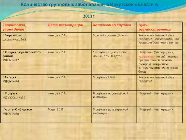 Количество групповых заболеваний в Иркутской области в 2011г.